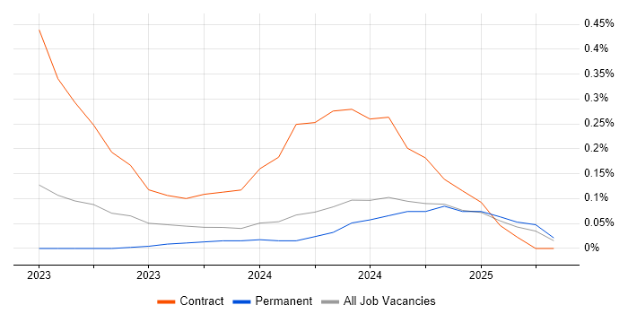 Job vacancy trend for dbt in Cambridgeshire