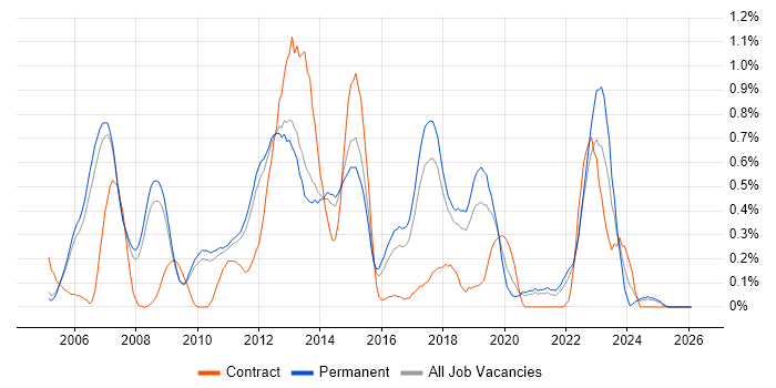 Debian job vacancy trend in Cambridgeshire