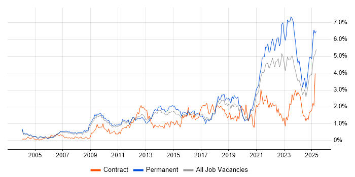 Job vacancy trend for Decision-Making in Cambridgeshire Job vacancy trend for Decision-Making in Cambridgeshire