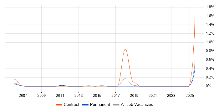 Job vacancy trend for Def Stans in Cambridgeshire Job vacancy trend for Def Stans in Cambridgeshire