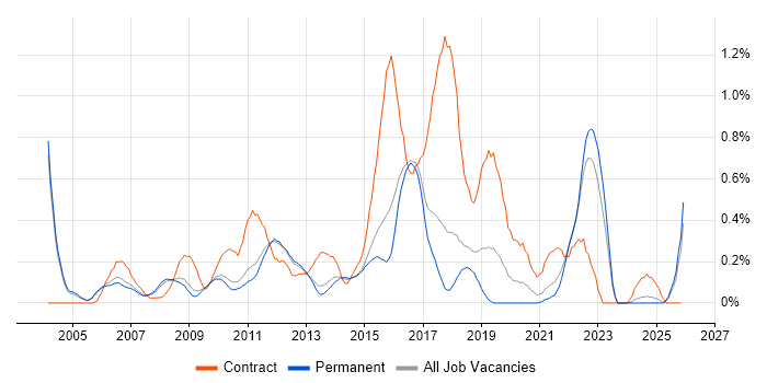 Defect Management job vacancy trend in Cambridgeshire