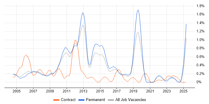 Job vacancy trend for Defect Tracking in Cambridgeshire Job vacancy trend for Defect Tracking in Cambridgeshire