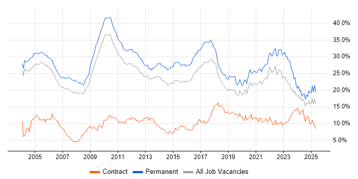 Job vacancy trend for Degree in Cambridgeshire Job vacancy trend for Degree in Cambridgeshire