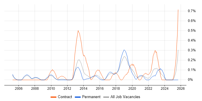 Dependency Management job vacancy trend in Cambridgeshire