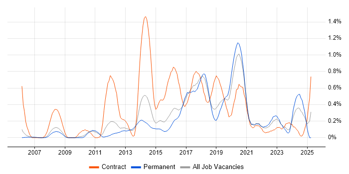 Job vacancy trend for Deployment Automation in Cambridgeshire Job vacancy trend for Deployment Automation in Cambridgeshire