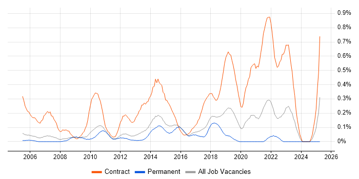 Job vacancy trend for Deployment Engineer in Cambridgeshire Job vacancy trend for Deployment Engineer in Cambridgeshire