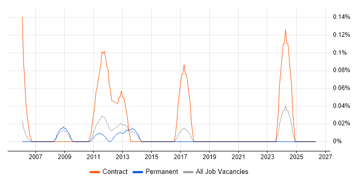 Deployment Project Manager job vacancy trend in Cambridgeshire