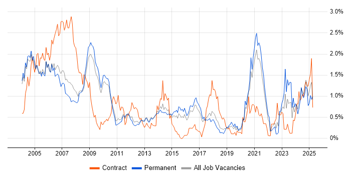 Job vacancy trend for Design Engineer in Cambridgeshire Job vacancy trend for Design Engineer in Cambridgeshire