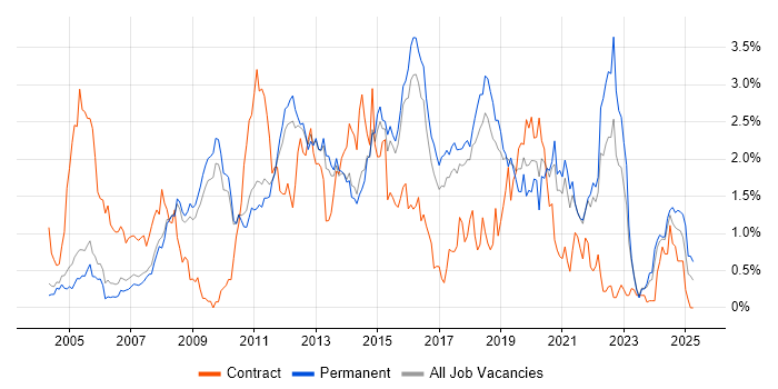 Job vacancy trend for Design Patterns in Cambridgeshire Job vacancy trend for Design Patterns in Cambridgeshire