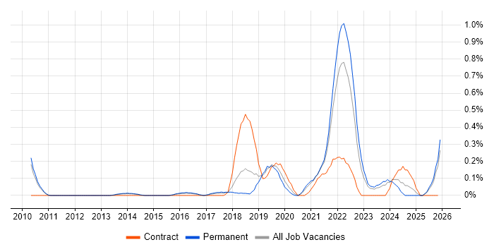 Design Thinking job vacancy trend in Cambridgeshire