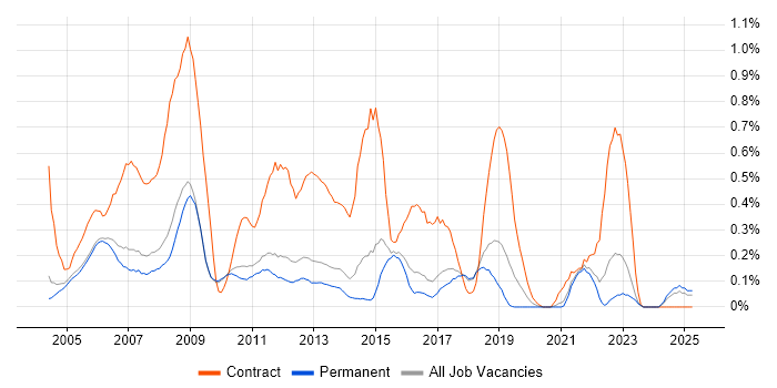 Job vacancy trend for Desktop Analyst in Cambridgeshire Job vacancy trend for Desktop Analyst in Cambridgeshire