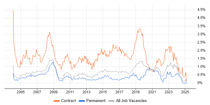 Job vacancy trend for Desktop Support in Cambridgeshire