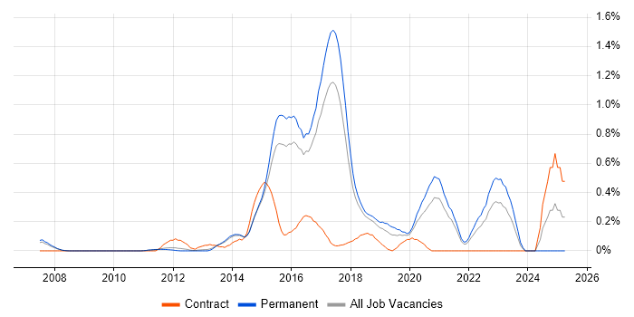 Job vacancy trend for Developer in Test in Cambridgeshire Job vacancy trend for Developer in Test in Cambridgeshire