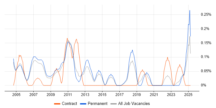 Job vacancy trend for Development Consultant in Cambridgeshire Job vacancy trend for Development Consultant in Cambridgeshire