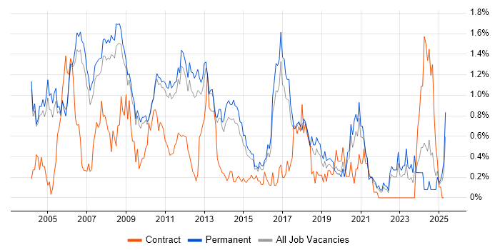 Job vacancy trend for Development Engineer in Cambridgeshire Job vacancy trend for Development Engineer in Cambridgeshire