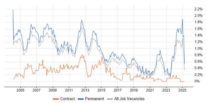 Job vacancy trend for Development Manager in Cambridgeshire Job vacancy trend for Development Manager in Cambridgeshire