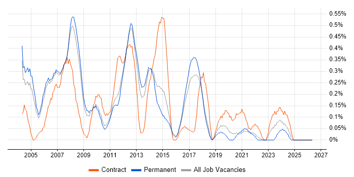 Development Project Manager job vacancy trend in Cambridgeshire