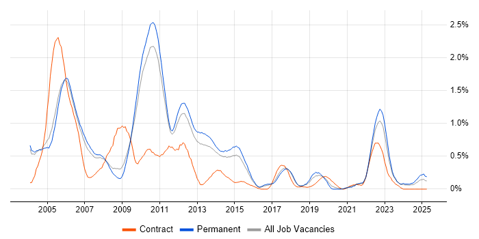 Job vacancy trend for Device Driver Development in Cambridgeshire Job vacancy trend for Device Driver Development in Cambridgeshire