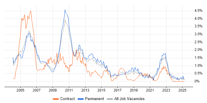 Job vacancy trend for Device Driver in Cambridgeshire