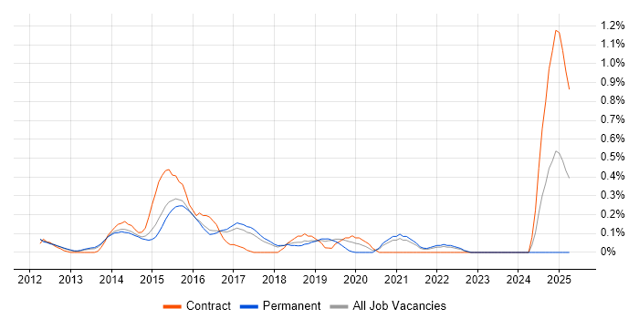 Job vacancy trend for DevOps Administrator in Cambridgeshire