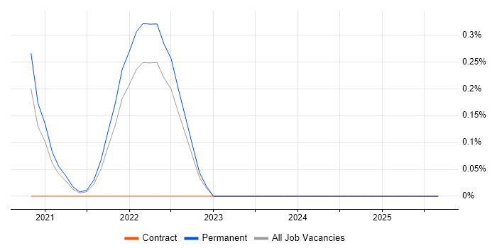 DevOps Architect job vacancy trend in Cambridgeshire DevOps Architect job vacancy trend in Cambridgeshire