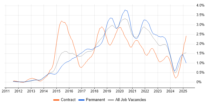Job vacancy trend for DevOps Engineer in Cambridgeshire Job vacancy trend for DevOps Engineer in Cambridgeshire