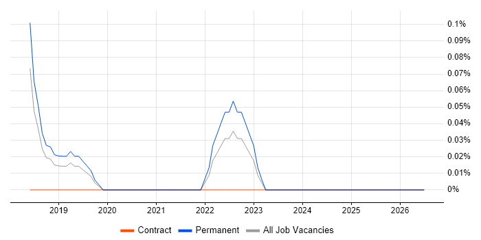 DevOps Platform Engineer job vacancy trend in Cambridgeshire