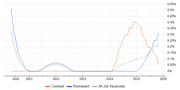 DevSecOps Engineer job vacancy trend in Cambridgeshire