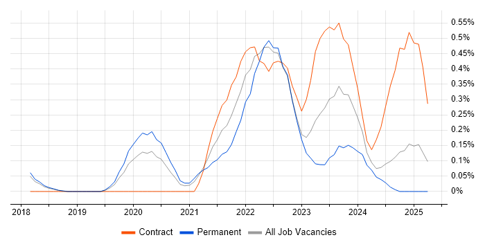 Job vacancy trend for DevSecOps in Cambridgeshire