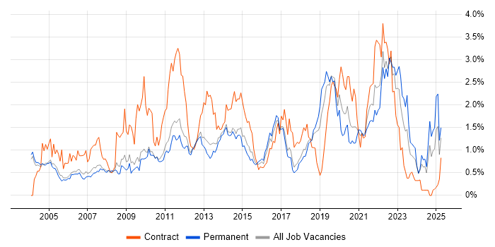 Job vacancy trend for DHCP in Cambridgeshire