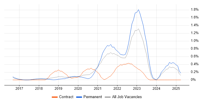 Job vacancy trend for Digital Health in Cambridgeshire Job vacancy trend for Digital Health in Cambridgeshire