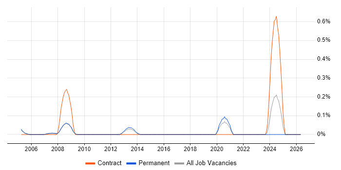 Digital IC Design Engineer job vacancy trend in Cambridgeshire