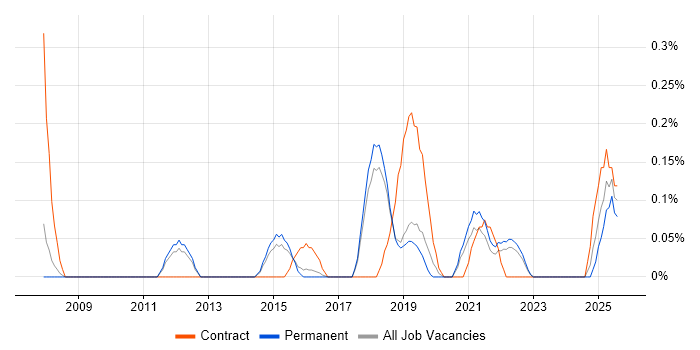 Job vacancy trend for Digital Innovation in Cambridgeshire