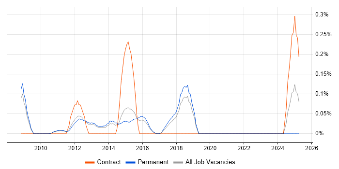 Job vacancy trend for Digital Marketing Manager in Cambridgeshire Job vacancy trend for Digital Marketing Manager in Cambridgeshire