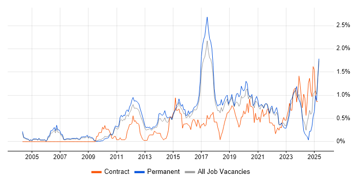 Job vacancy trend for Digital Marketing in Cambridgeshire Job vacancy trend for Digital Marketing in Cambridgeshire