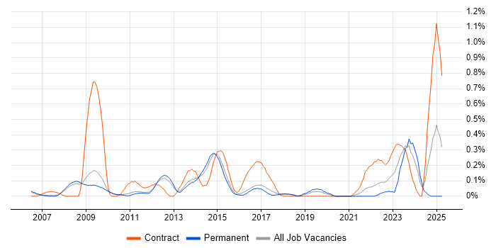 Job vacancy trend for Digital Project Manager in Cambridgeshire Job vacancy trend for Digital Project Manager in Cambridgeshire