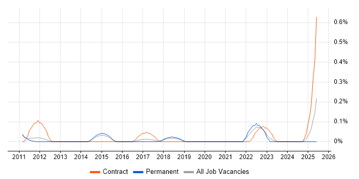 Job vacancy trend for Digital Signage in Cambridgeshire