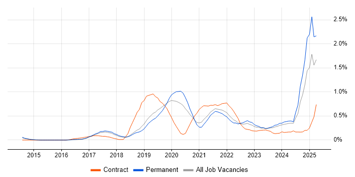 Job vacancy trend for Digital Transformation Programme in Cambridgeshire