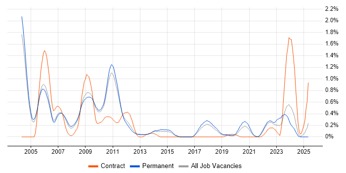 Job vacancy trend for DirectX in Cambridgeshire