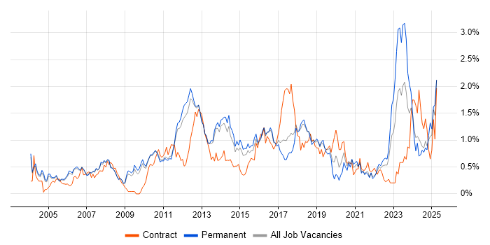 Job vacancy trend for Disaster Recovery in Cambridgeshire Job vacancy trend for Disaster Recovery in Cambridgeshire