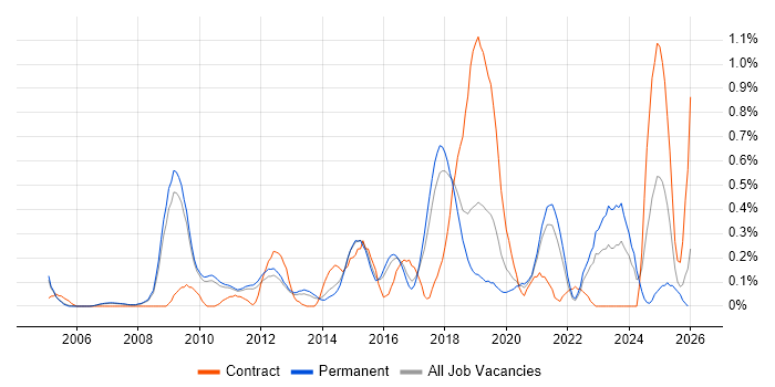 Distributed Computing job vacancy trend in Cambridgeshire