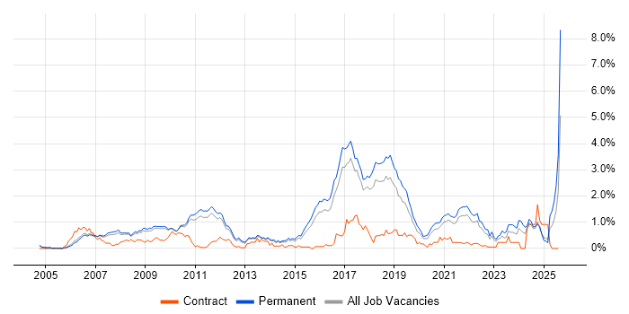 Job vacancy trend for Distributed Systems in Cambridgeshire Job vacancy trend for Distributed Systems in Cambridgeshire