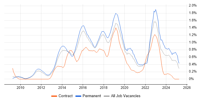 Job vacancy trend for Django in Cambridgeshire Job vacancy trend for Django in Cambridgeshire