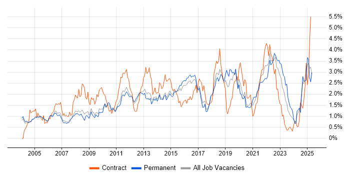 Job vacancy trend for DNS in Cambridgeshire