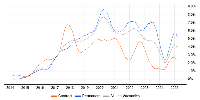 Job vacancy trend for Docker in Cambridgeshire