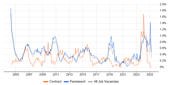 Job vacancy trend for Document Management in Cambridgeshire Job vacancy trend for Document Management in Cambridgeshire