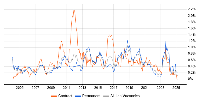 Job vacancy trend for Documentation Skills in Cambridgeshire Job vacancy trend for Documentation Skills in Cambridgeshire