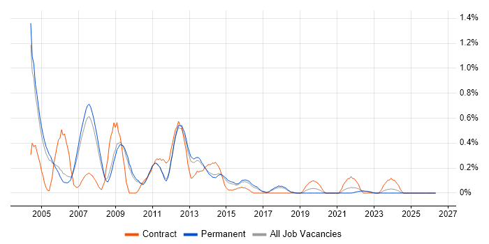 DOM job vacancy trend in Cambridgeshire