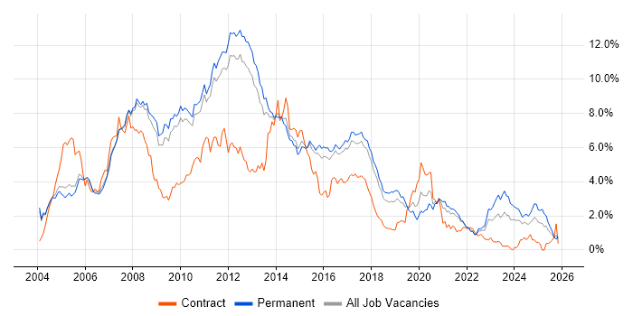.NET Developer job vacancy trend in Cambridgeshire