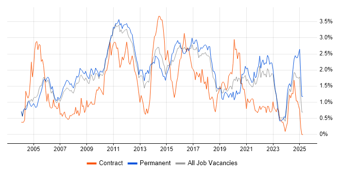 Job vacancy trend for .NET Framework in Cambridgeshire Job vacancy trend for .NET Framework in Cambridgeshire